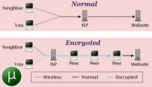 خرید تکنولوژی جدید Torrent VPN در کنار وی پی ان کریو